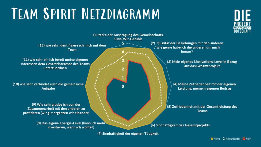 Team Spirit Netzdiagramm
