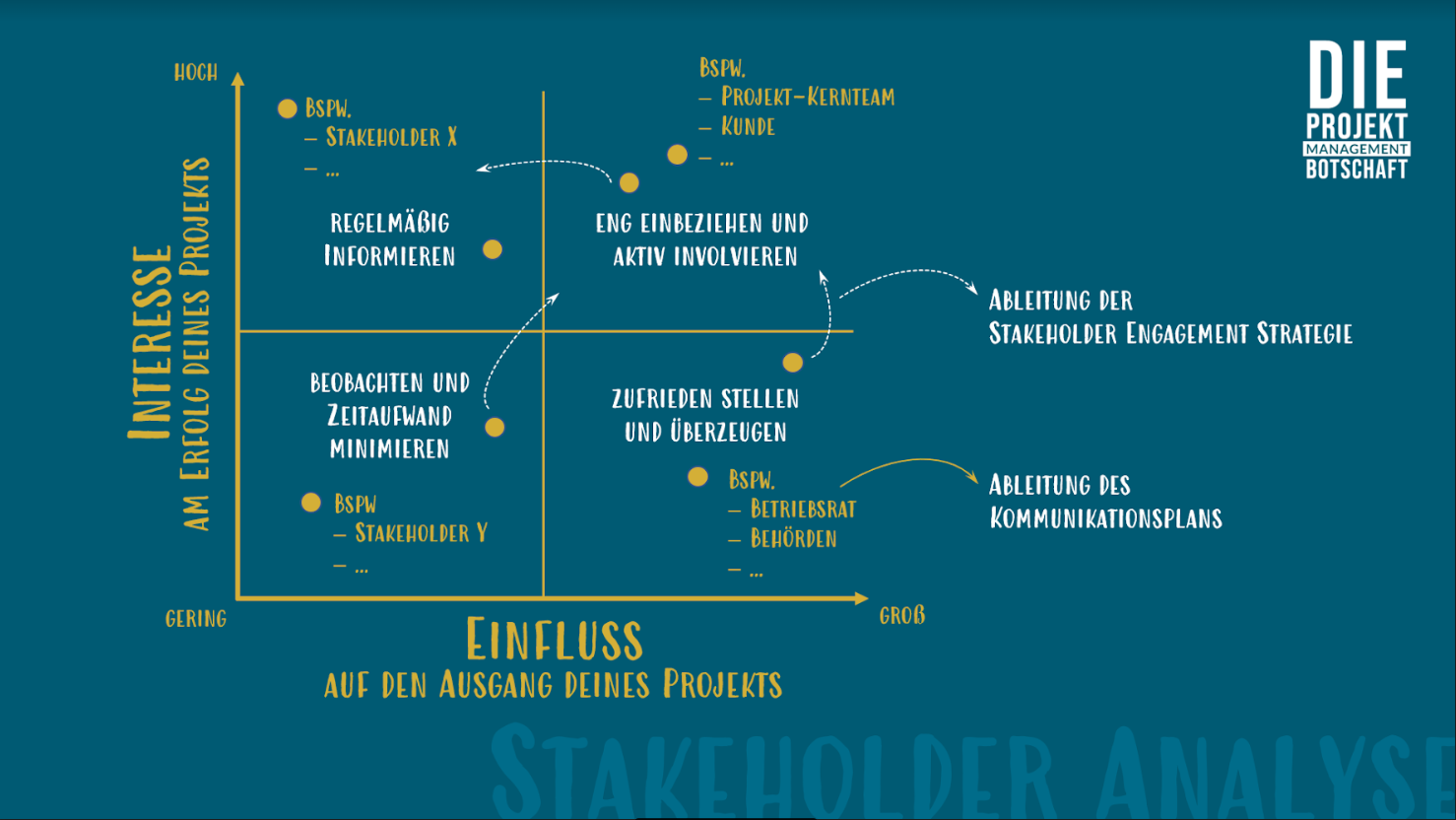 Stakeholder_Matrix_DieProjektmanagementBotschaft