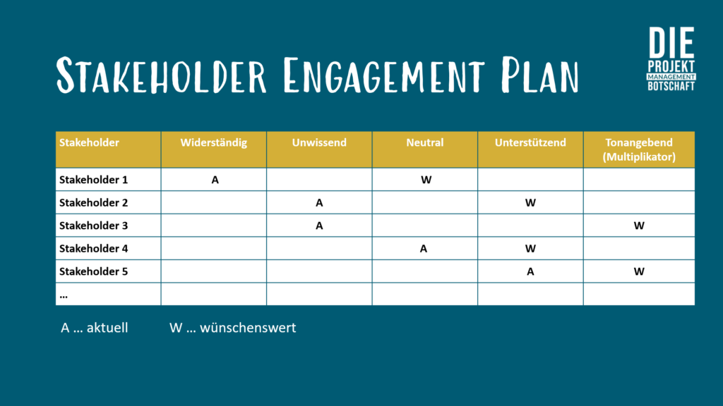 Die Vorlagen zum Stakeholder Engagement und Kommunikationsplan