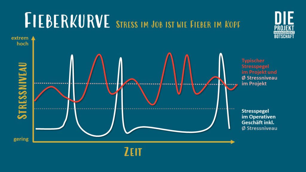 Grafik "Fieberkurve" zum Stresslevel im Job, blauer Hintergrund, rechts oben Logo von "Die Projektmanagement Botschaft"