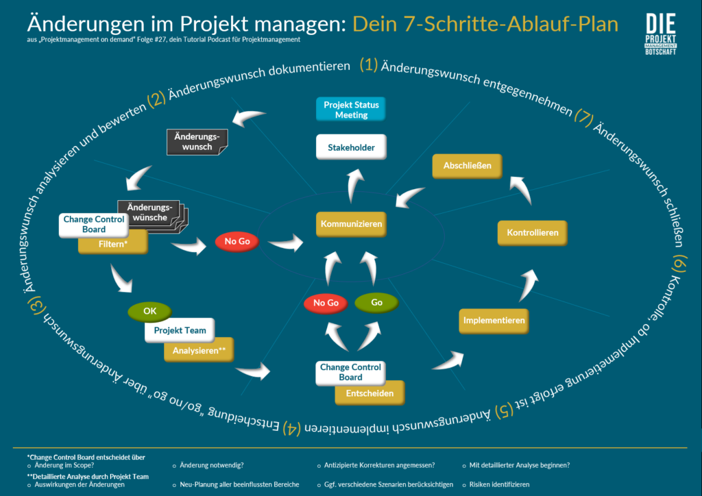 Schaubild: 7-Schritte-Ablauf-Plan zum Managen von Änderungen in komplexen Projekten