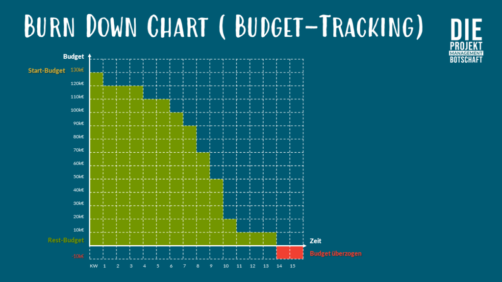 Grünes Feld in x-y-Graph, blauer Hintergrund. Überschrift: Burndown-Chart (Budget-Tracking).