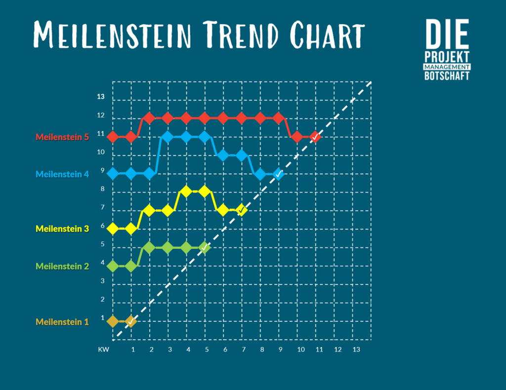 PPT Vorlage: Meilenstein Trend Chart + Burn Down Chart + S-Kurve
