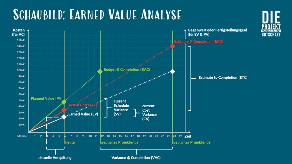 Auf blauem Hintergrund: Earned-Value-Analyse_Diagramm