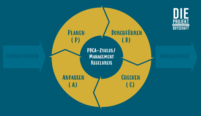 PDCA-Zyklus als Grafik, gelbe Fragmente, die zusammen einen Kreis ergeben. Blauer Hintergrund