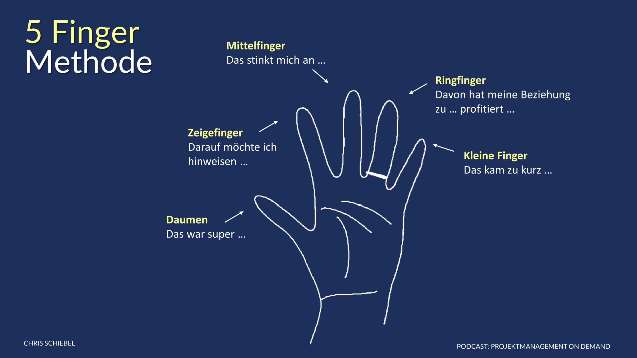 5 Finger Methode